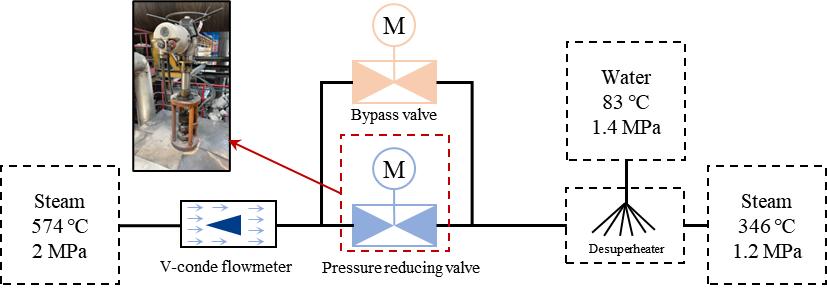 operation systems of steam pressure reducing valves
